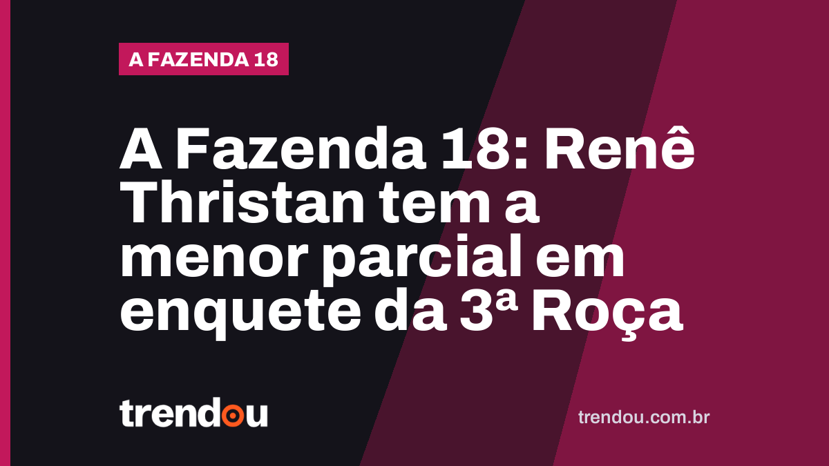 A Fazenda 18: Renê Thristan tem a menor parcial em enquete da 3ª Roça