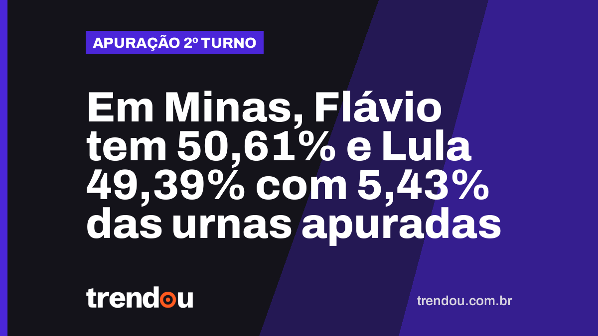 Em Minas, Flávio tem 50,61% e Lula 49,39% com 5,43% das urnas apuradas