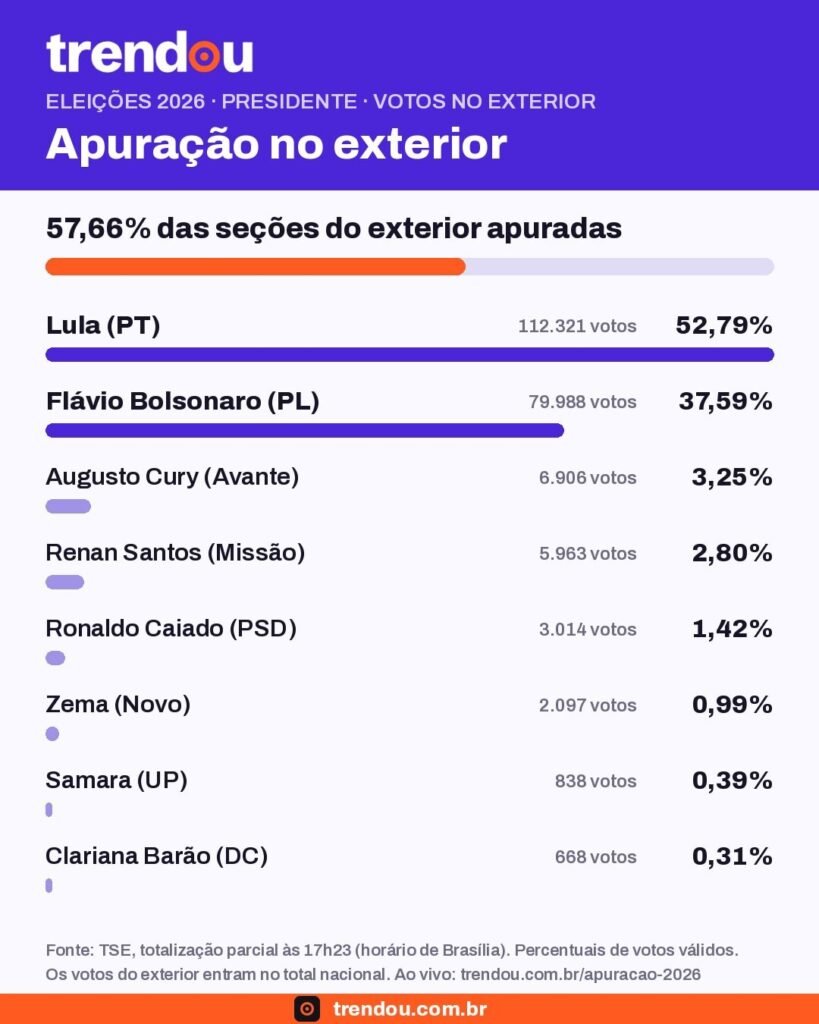 Gráfico da apuração no exterior