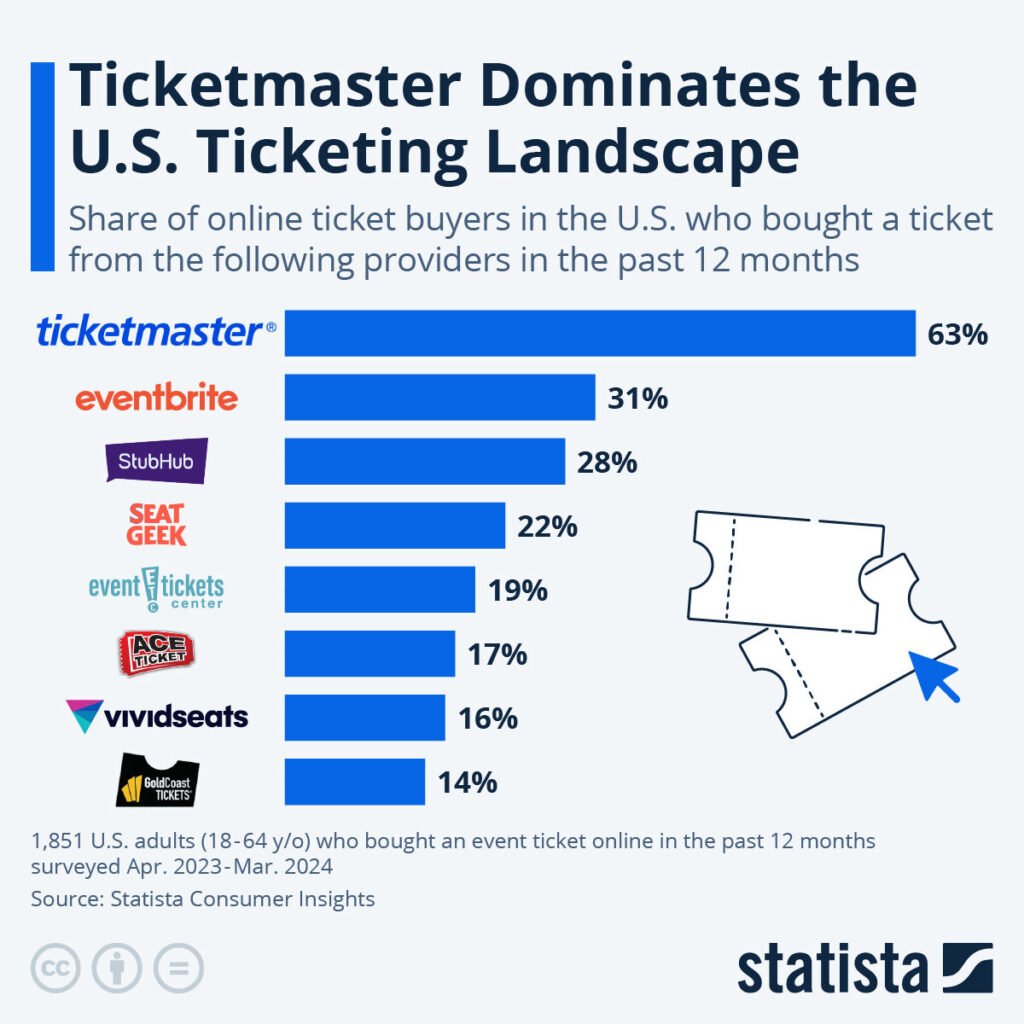 Imagem sobre o domínio da Ticketmaster no mercado de ingressos dos EUA