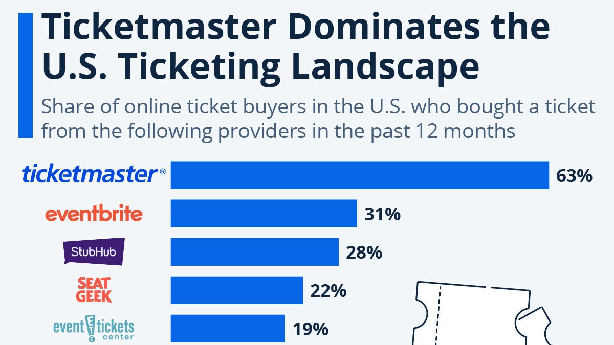 NFL e Ticketmaster criam “Ticketing 3.0” e liberam revenda de ingressos em várias plataformas