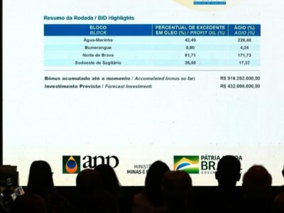 Leilão do pré-sal arrecada R$ 530,4 milhões; Petrobras leva 2 blocos