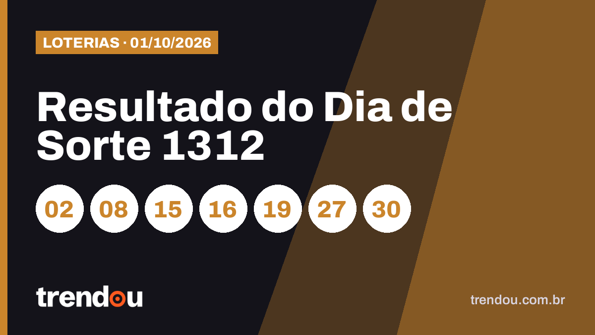 Resultado do Dia de Sorte 1312 (1º/10): acumulou e prêmio vai a R$ 1,8 milhão