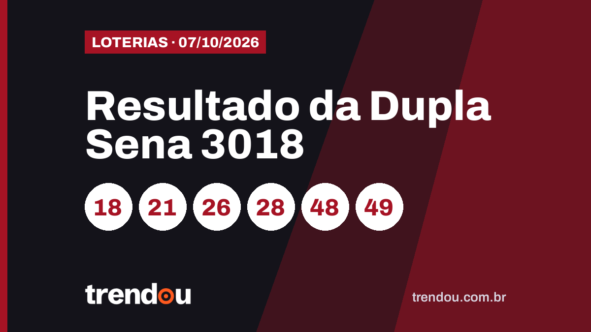 Resultado da Dupla Sena 3018 (7/10): acumulou e prêmio vai a R$ 7,5 milhões