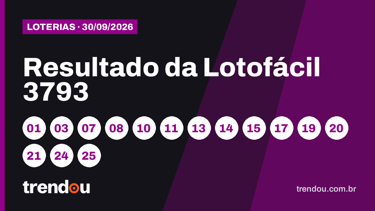 Resultado da Lotofácil 3793 (30/9): 2 apostas acertam os 15; veja os números