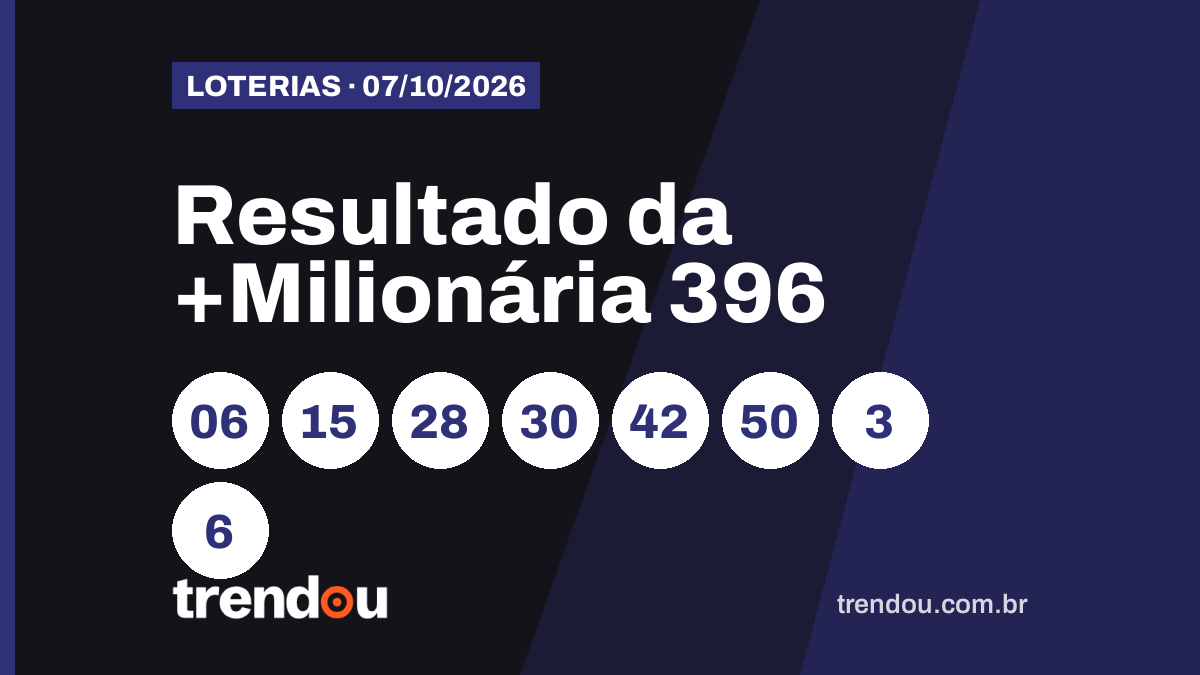 Resultado da +Milionária 396 (7/10): acumulou e prêmio vai a R$ 103 milhões