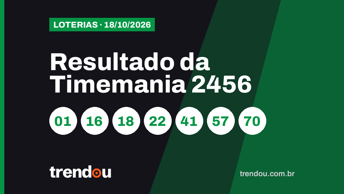 Resultado da Timemania 2456 (18/10): acumulou e prêmio vai a R$ 21,3 milhões