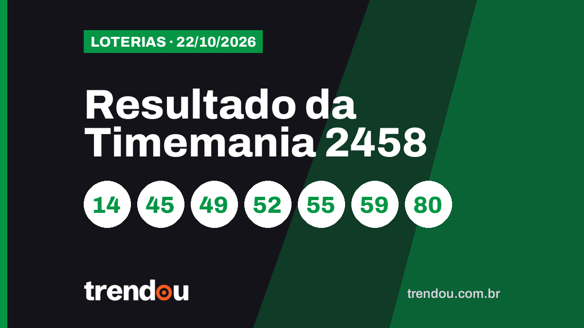 Resultado da Timemania 2458 (22/10): acumulou e prêmio vai a R$ 22,1 milhões